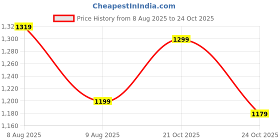 amazon.in amazon brand - tavasya Womens kurta set amazon brand - tavasya Price History Graph from 8 Aug 2025 to 21 Oct 2025
