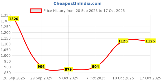 amazon.in aurelia Womens Kurta set aurelia Price History Graph from 20 Sep 2025 to 16 Oct 2025
