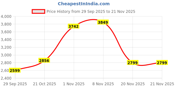 amazon.in libas Womens Kurta set libas Price History Graph from 29 Sep 2025 to 21 Nov 2025