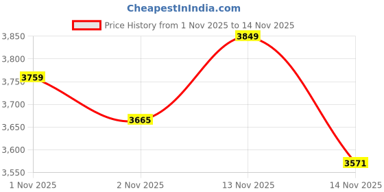 amazon.in libas Womens Kurta Set libas Price History Graph from 1 Nov 2025 to 14 Nov 2025