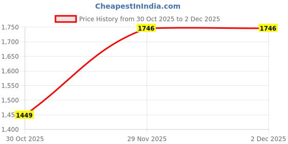 amazon.in libas Womens Kurta Set libas Price History Graph from 30 Oct 2025 to 2 Dec 2025