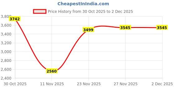 amazon.in libas Womens Kurta set libas Price History Graph from 30 Oct 2025 to 2 Dec 2025