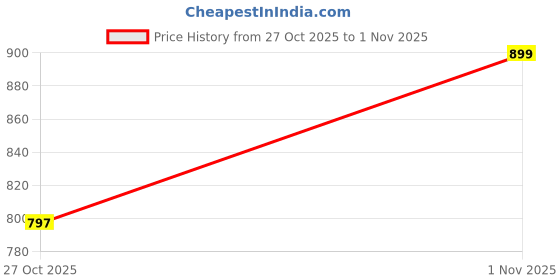 amazon.in krysal Womens Kurta Set For Women krysal Price History Graph from 27 Oct 2025 to 1 Nov 2025