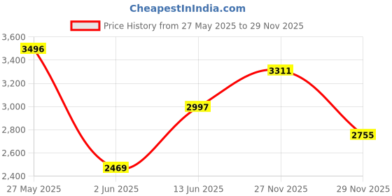 amazon.in biba Womens Kurta Sets biba Price History Graph from 27 May 2025 to 29 Nov 2025