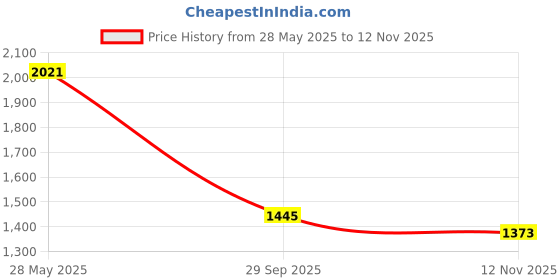 amazon.in biba Womens Kurta Sets biba Price History Graph from 28 May 2025 to 12 Nov 2025