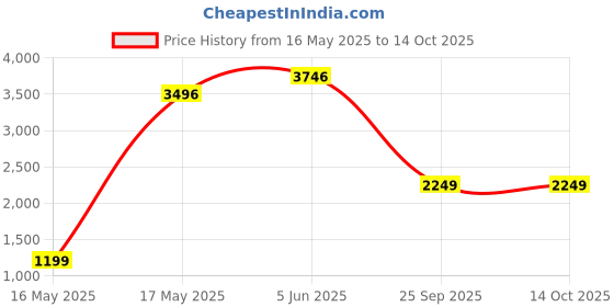amazon.in biba Womens Kurta Sets biba Price History Graph from 16 May 2025 to 14 Oct 2025