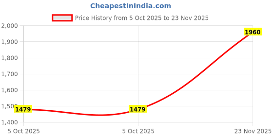 amazon.in biba Womens Kurta Sets biba Price History Graph from 5 Oct 2025 to 23 Nov 2025