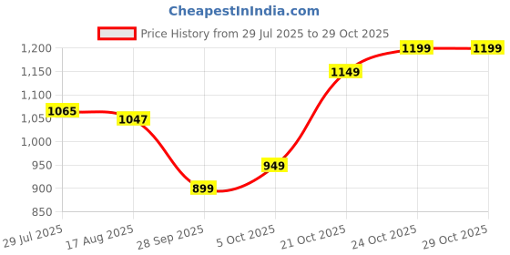 amazon.in libas Womens Kurta Sets libas Price History Graph from 29 Jul 2025 to 28 Oct 2025