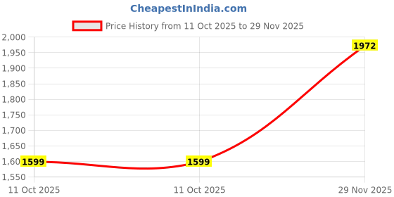amazon.in libas Womens Kurta Sets libas Price History Graph from 11 Oct 2025 to 29 Nov 2025