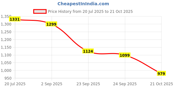 amazon.in libas Womens Kurta Sets libas Price History Graph from 20 Jul 2025 to 21 Oct 2025