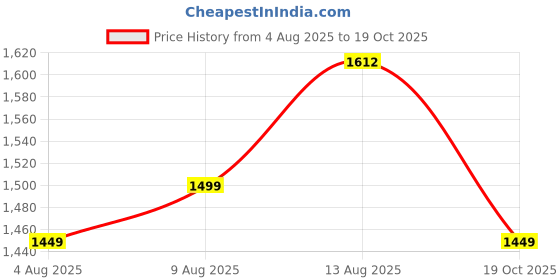 amazon.in libas Womens Kurta Sets libas Price History Graph from 4 Aug 2025 to 19 Oct 2025