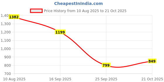 amazon.in libas Womens Kurta Sets libas Price History Graph from 10 Aug 2025 to 21 Oct 2025