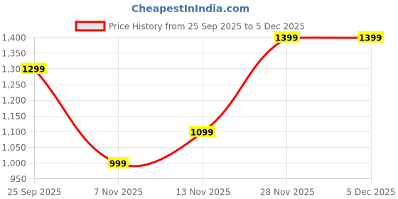 amazon.in libas Womens Kurta Sets libas Price History Graph from 25 Sep 2025 to 2 Dec 2025