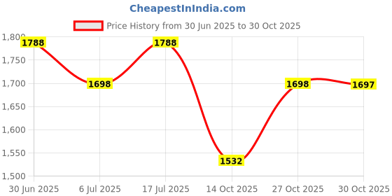amazon.in alluvy Women's Kuthampully Kerala Kasavu Saree Tissue Mural Painted | Traditional South Indian Saree | Onam Saree - Multi Color BOM-655 alluvy Price History Graph from 30 Jun 2025 to 30 Oct 2025