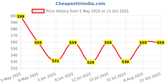amazon.in menmaii Women's [L- 4XL] Full Open/Front Buttoned [a Kind of Adaptive Clothing] Multipurpose Nighty for Maternity/Pregnancy/Elderly/Patient/Feeding/Hospital Purpose Nighty_ Calf Length menmaii Price History Graph from 5 May 2025 to 13 Oct 2025