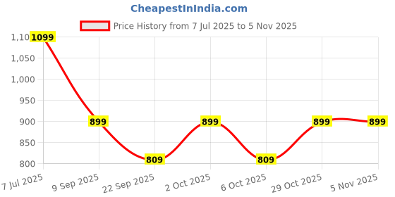 amazon.in shezone Womens L-703 Loafer shezone Price History Graph from 7 Jul 2025 to 4 Nov 2025