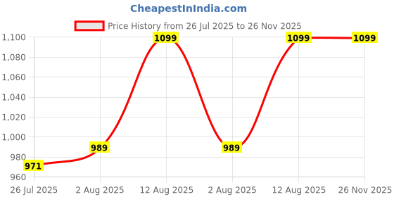 amazon.in shezone Womens L-709 Loafer shezone Price History Graph from 26 Jul 2025 to 25 Nov 2025