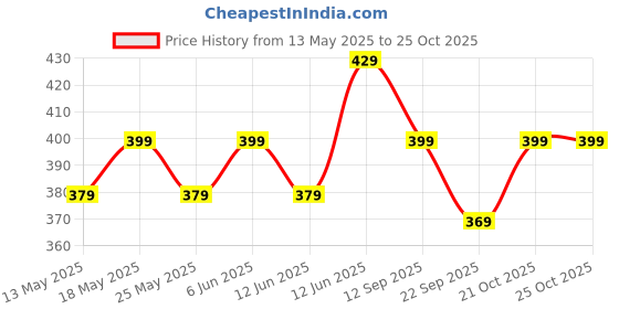 amazon.in pragati trends Women's Lab Coat With 100 Days Warranty Half Sleeves pragati trends Price History Graph from 13 May 2025 to 24 Oct 2025