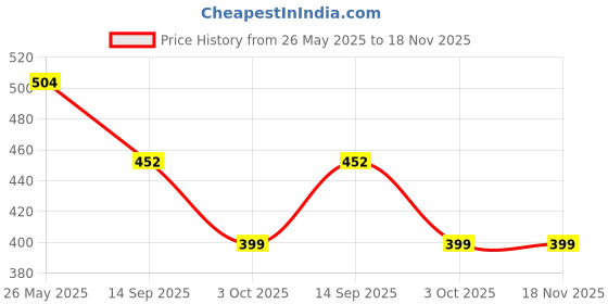 amazon.in clovia Women's Lace Above The Knee Night Gown clovia Price History Graph from 26 May 2025 to 17 Nov 2025