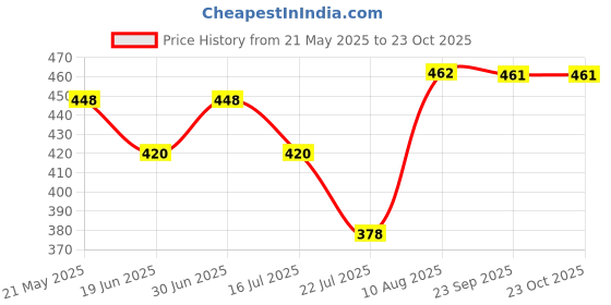 amazon.in clovia Women's Lace Above The Knee Night Shirt clovia Price History Graph from 21 May 2025 to 23 Oct 2025