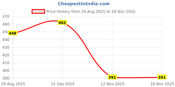 amazon.in clovia Women's Lace Above The Knee Night Shirt clovia Price History Graph from 29 Aug 2025 to 17 Nov 2025