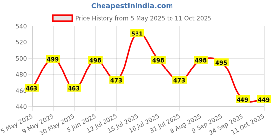 amazon.in siril Women's Lace & Printed Chiffon Saree with Blouse siril Price History Graph from 5 May 2025 to 10 Oct 2025
