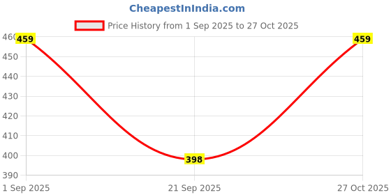 amazon.in xs and os Women's Lace Babydoll Lingerie with Lace Panty xs and os Price History Graph from 1 Sep 2025 to 27 Oct 2025