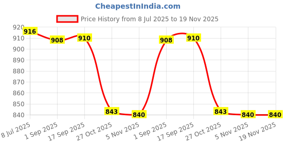 amazon.in shoexpress Women's Lace Bedroom Slides with Bow Accent shoexpress Price History Graph from 8 Jul 2025 to 18 Nov 2025