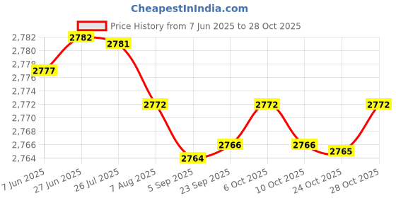 amazon.in fizzoqi Women’s Lace Body Shaper Corset | Tummy-Tightening Summer | Short Boned Slimming Waist fizzoqi Price History Graph from 7 Jun 2025 to 28 Oct 2025
