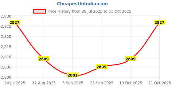amazon.in fensir Women’s Lace Body Shaper Corset | Tummy-Tightening Summer | Short Boned Slimming Waist fensir Price History Graph from 26 Jul 2025 to 21 Oct 2025