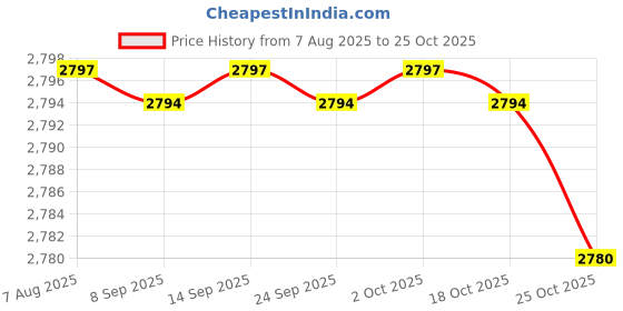amazon.in luolingongjue Women’s Lace Body Shaper Corset | Tummy-Tightening Summer | Short Boned Slimming Waist luolingongjue Price History Graph from 7 Aug 2025 to 25 Oct 2025