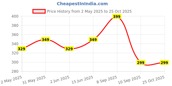 amazon.in xs and os Women's Lace Bra Panty Lingerie Set xs and os Price History Graph from 2 May 2025 to 25 Oct 2025