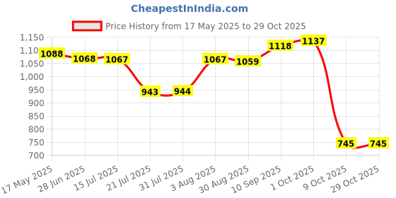 amazon.in zivame Women's Lace Classic Relaxed Nightgown zivame Price History Graph from 17 May 2025 to 29 Oct 2025