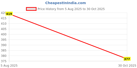 amazon.in xivir Women's Lace Floral Above knee Night Gown xivir Price History Graph from 5 Aug 2025 to 30 Oct 2025