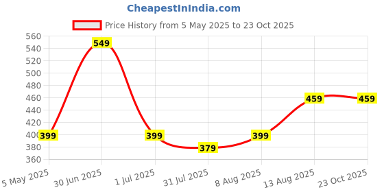 amazon.in xs and os Women's Lace Garter Belt and Stockings Lingerie Set with panty xs and os Price History Graph from 5 May 2025 to 23 Oct 2025