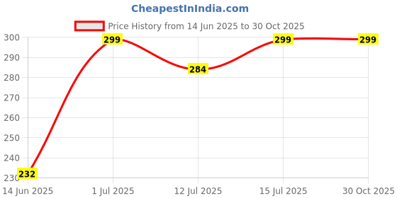 amazon.in ketkar Women's Lace Gloves for Tea Party, Wedding, Dinner - Short Dressy Courtesy Gloves ketkar Price History Graph from 14 Jun 2025 to 29 Oct 2025