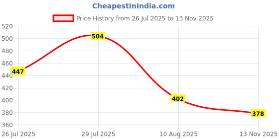 amazon.in clovia Women's Lace Knee Length Solid Babydoll with Thong clovia Price History Graph from 26 Jul 2025 to 13 Nov 2025