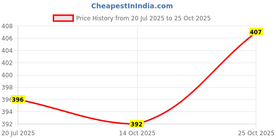 amazon.in clovia Women's Lace Lightly Padded Wire Free T-Shirt Bra clovia Price History Graph from 20 Jul 2025 to 25 Oct 2025