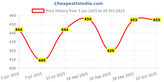 amazon.in clovia Women's Lace Lingerie Set Bikini clovia Price History Graph from 5 Jun 2025 to 20 Oct 2025