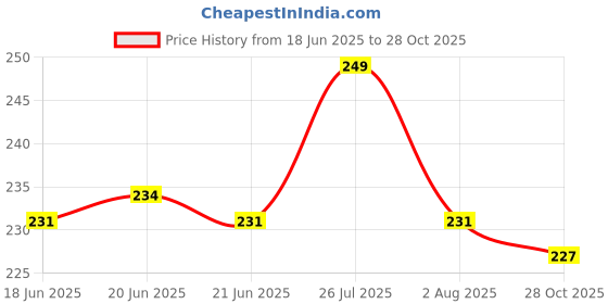 amazon.in clovia Women's Lace Low Waist Bikini Panty in Purple clovia Price History Graph from 18 Jun 2025 to 28 Oct 2025