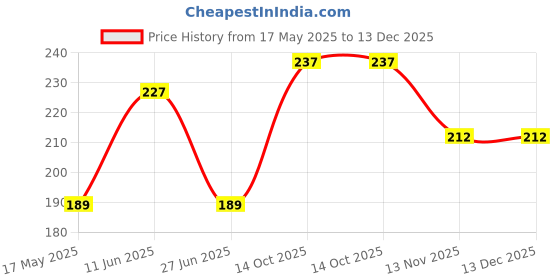amazon.in clovia Women's Lace Low Waist Bikini Panty in Red clovia Price History Graph from 17 May 2025 to 13 Dec 2025