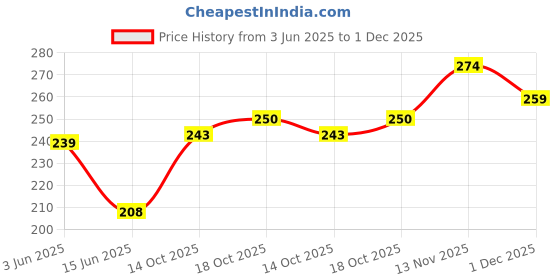 amazon.in clovia Women's Lace Low Waist Semi-Sheer Hipster Panty in Black clovia Price History Graph from 3 Jun 2025 to 1 Dec 2025