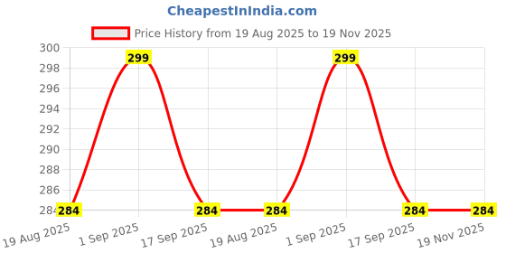 amazon.in ssoshhub Women's Lace, Lycra and Viscose Blend Embellished Above knee Babydoll Lingerie ssoshhub Price History Graph from 19 Aug 2025 to 19 Nov 2025