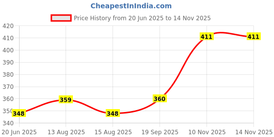 amazon.in clovia Women's Lace Non-Padded Non-Wired Front Open Plunge Bralette & Bikini Panty in Pink clovia Price History Graph from 20 Jun 2025 to 14 Nov 2025