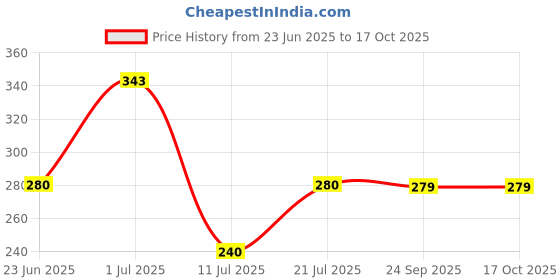 amazon.in clovia Women's Lace Non-Padded Non-Wired Full Cup Longline Bralette Bra in Red clovia Price History Graph from 23 Jun 2025 to 16 Oct 2025
