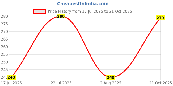 amazon.in clovia Women's Lace Non-Padded Non-Wired Full Cup Longline Bralette Bra in Red clovia Price History Graph from 17 Jul 2025 to 21 Oct 2025
