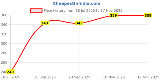 amazon.in clovia Women's Lace Non-Padded Non-Wired Full Cup Longline Bralette in Black clovia Price History Graph from 18 Jul 2025 to 16 Nov 2025