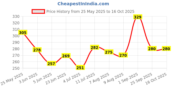 amazon.in clovia Women's Lace Non-Padded Non-Wired Full Cup Self-Patterned Bra in Beige clovia Price History Graph from 25 May 2025 to 16 Oct 2025