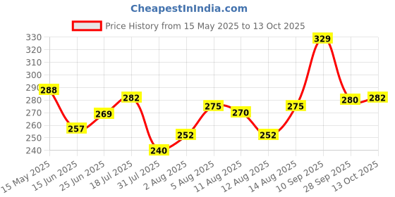amazon.in clovia Women's Lace Non-Padded Non-Wired Full Cup Self-Patterned Bra in Beige clovia Price History Graph from 15 May 2025 to 13 Oct 2025