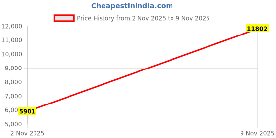 amazon.in momanda Women's Lace Nursing Bra Wirefree Padded Breastfeeding Maternity Bralette Cute momanda Price History Graph from 2 Nov 2025 to 9 Nov 2025